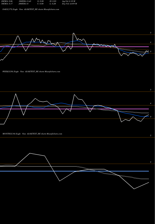 Trend of Alok Industries ALOKTEXT_BE TrendLines Alok Industries Ltd ALOKTEXT_BE share NSE Stock Exchange 
