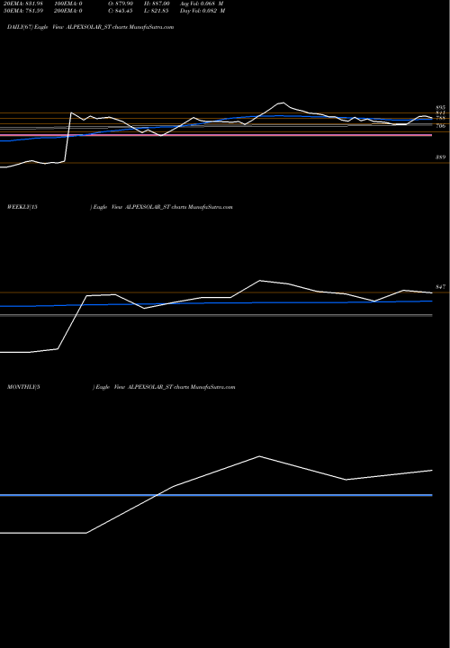 Trend of Alpex Solar ALPEXSOLAR_ST TrendLines Alpex Solar Limited ALPEXSOLAR_ST share NSE Stock Exchange 