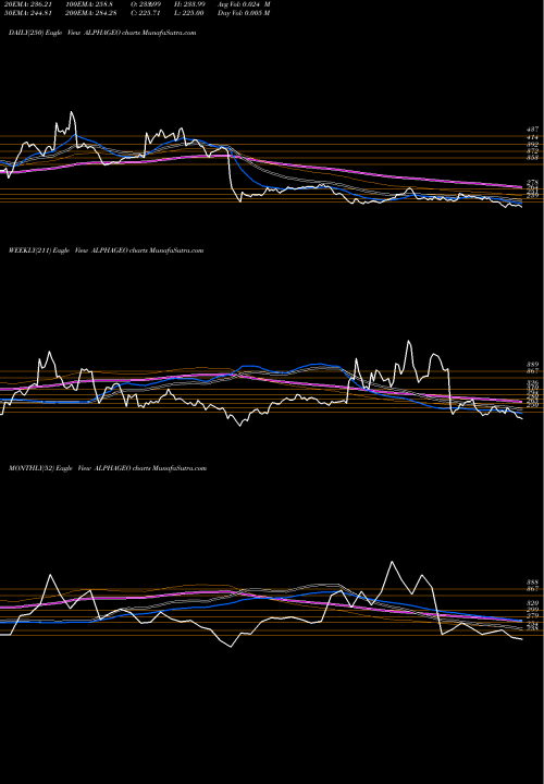 Trend of Alphageo India ALPHAGEO TrendLines Alphageo (India) Limited ALPHAGEO share NSE Stock Exchange 