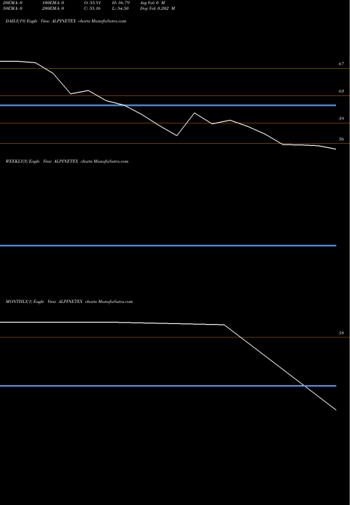 Trend of Alpine Texworld ALPINETEX TrendLines Alpine Texworld Limited ALPINETEX share NSE Stock Exchange 