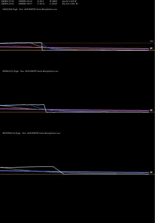 Trend of Icicipramc Icicialplv ALPL30IETF TrendLines Icicipramc - Icicialplv ALPL30IETF share NSE Stock Exchange 