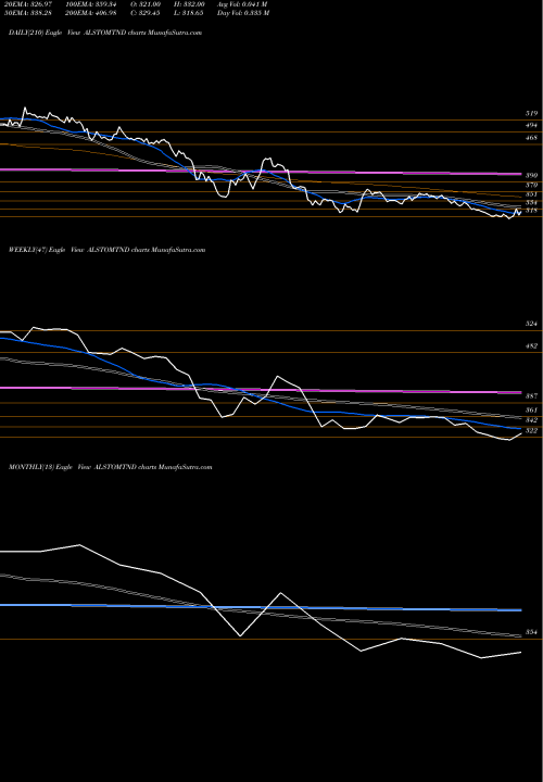 Trend of Alstom T ALSTOMTND TrendLines Alstom T&D India Limited ALSTOMTND share NSE Stock Exchange 