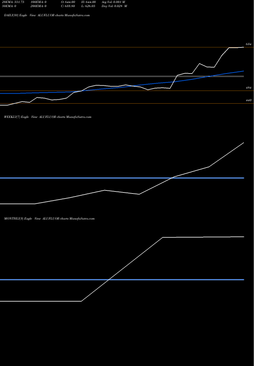 Trend of Alufluoride ALUFLUOR TrendLines Alufluoride Ltd. ALUFLUOR share NSE Stock Exchange 