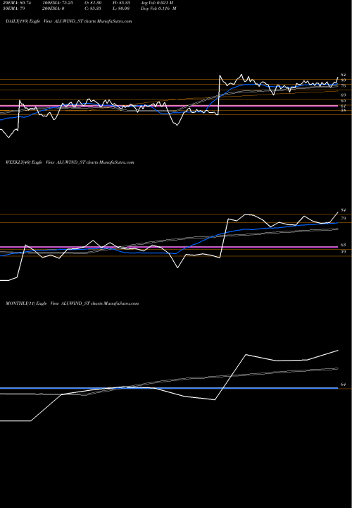 Trend of Aluwind Architectural ALUWIND_ST TrendLines Aluwind Architectural Ltd ALUWIND_ST share NSE Stock Exchange 