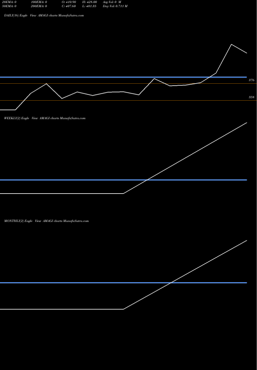 Trend of Amagi Media AMAGI TrendLines Amagi Media Labs Limited AMAGI share NSE Stock Exchange 