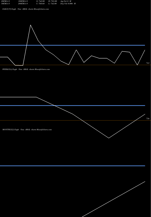 Trend of Amal AMAL TrendLines Amal Ltd. AMAL share NSE Stock Exchange 