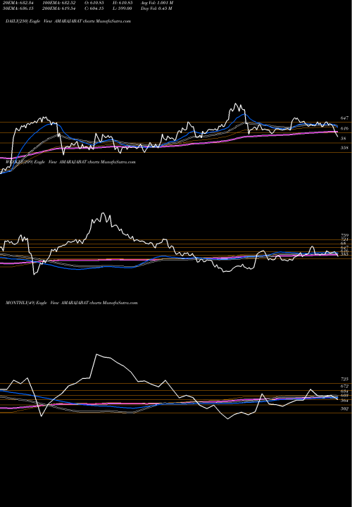 Trend of Amara Raja AMARAJABAT TrendLines Amara Raja Batteries Limited AMARAJABAT share NSE Stock Exchange 