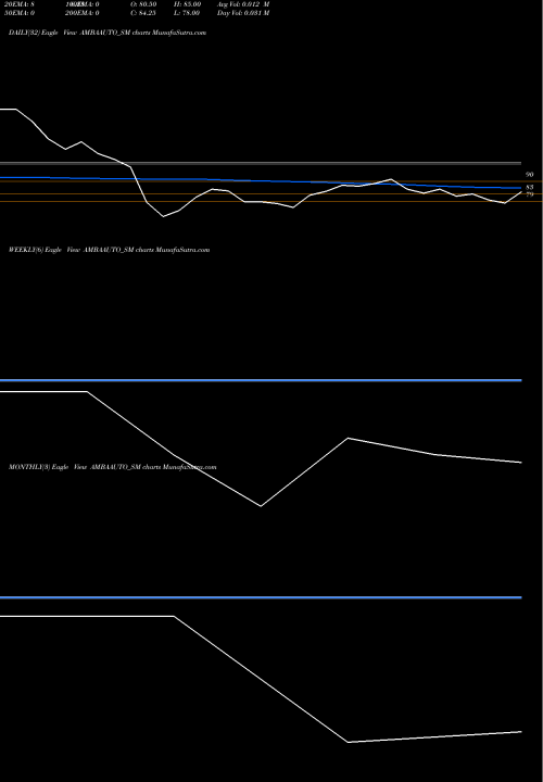 Trend of Amba Auto AMBAAUTO_SM TrendLines Amba Auto Sales And Ser L AMBAAUTO_SM share NSE Stock Exchange 
