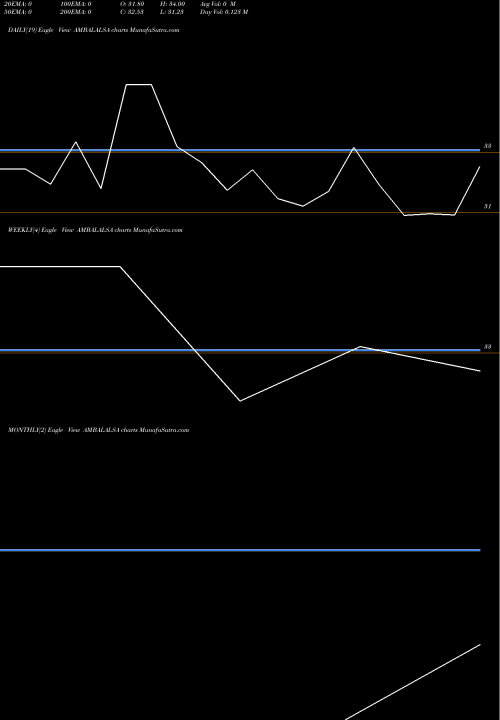 Trend of Ambalal Sarabhai AMBALALSA TrendLines Ambalal Sarabhai Ent L AMBALALSA share NSE Stock Exchange 
