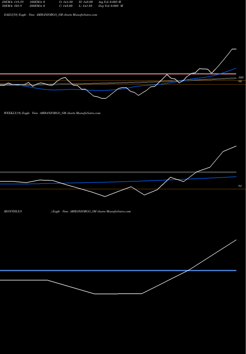 Trend of Ambani Orgochem AMBANIORGO_SM TrendLines Ambani Orgochem Limited AMBANIORGO_SM share NSE Stock Exchange 