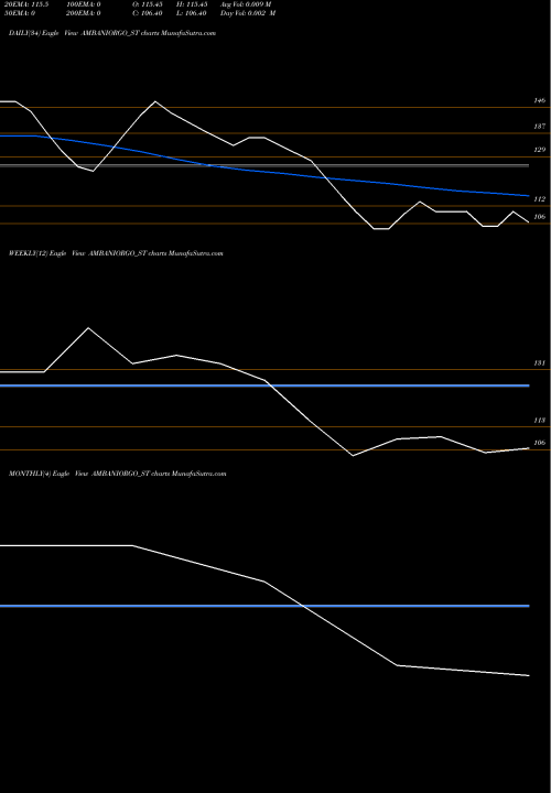 Trend of Ambani Orgochem AMBANIORGO_ST TrendLines Ambani Orgochem Limited AMBANIORGO_ST share NSE Stock Exchange 