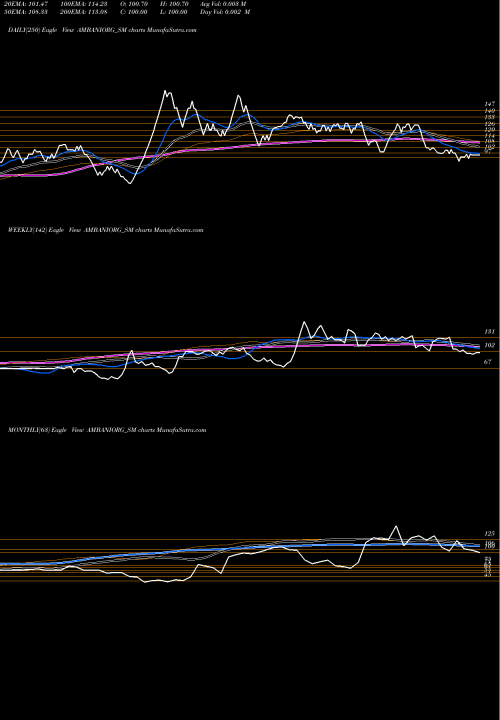 Trend of Ambani Organics AMBANIORG_SM TrendLines Ambani Organics Limited AMBANIORG_SM share NSE Stock Exchange 