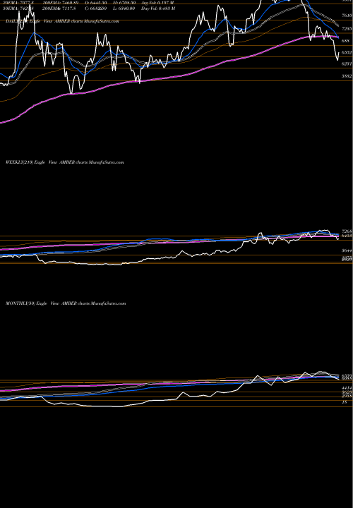 Trend of Amber Enterprises AMBER TrendLines Amber Enterprises (i) Ltd AMBER share NSE Stock Exchange 