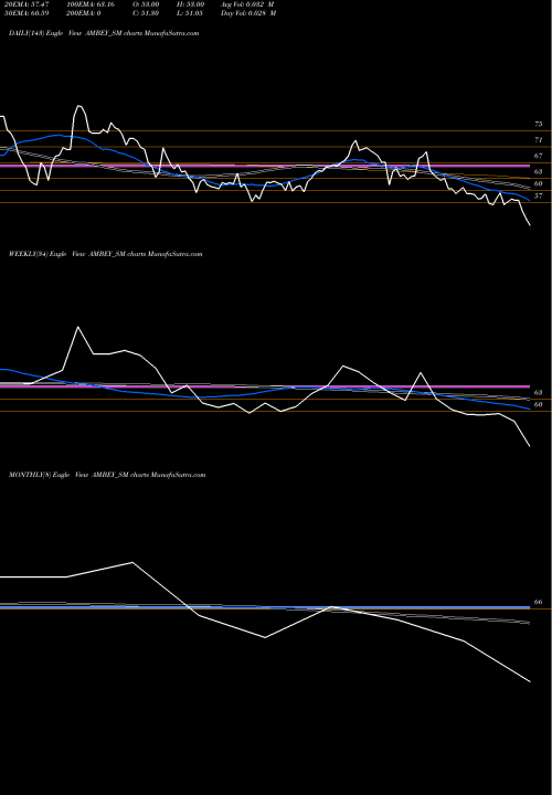 Trend of Ambey Laboratories AMBEY_SM TrendLines Ambey Laboratories Ltd AMBEY_SM share NSE Stock Exchange 