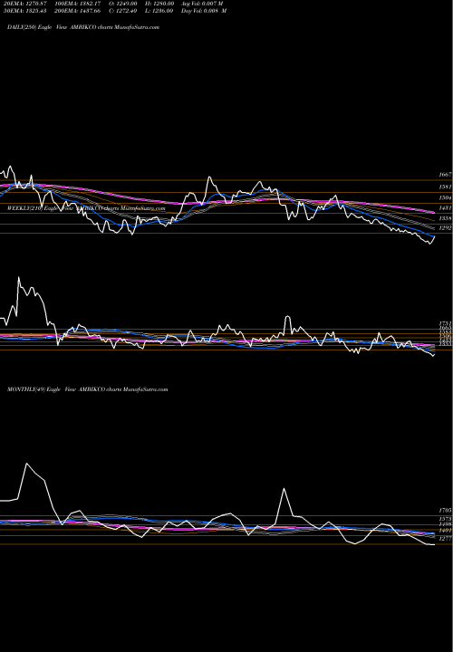 Trend of Ambika Cotton AMBIKCO TrendLines Ambika Cotton Mills Limited AMBIKCO share NSE Stock Exchange 