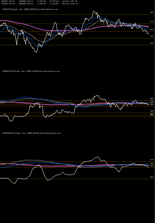 Trend of Ambuja Cements AMBUJACEM TrendLines Ambuja Cements Limited AMBUJACEM share NSE Stock Exchange 