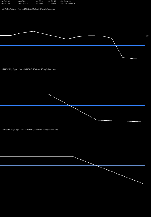 Trend of Amiable Logistics AMIABLE_ST TrendLines Amiable Logistics (i) Ltd AMIABLE_ST share NSE Stock Exchange 