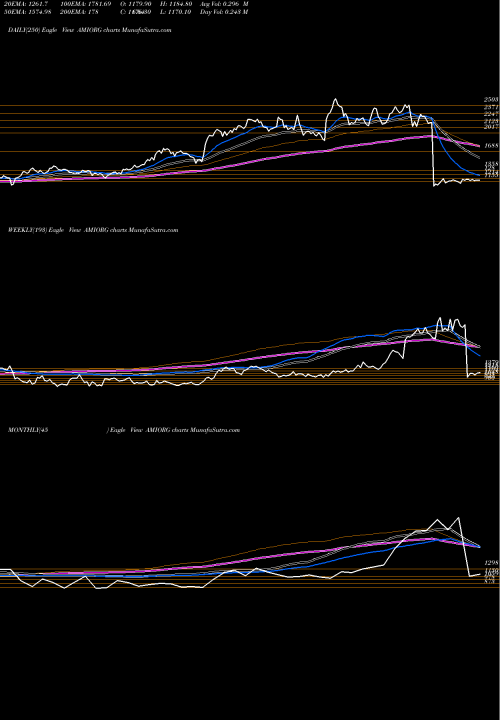 Trend of Ami Organics AMIORG TrendLines Ami Organics Limited AMIORG share NSE Stock Exchange 