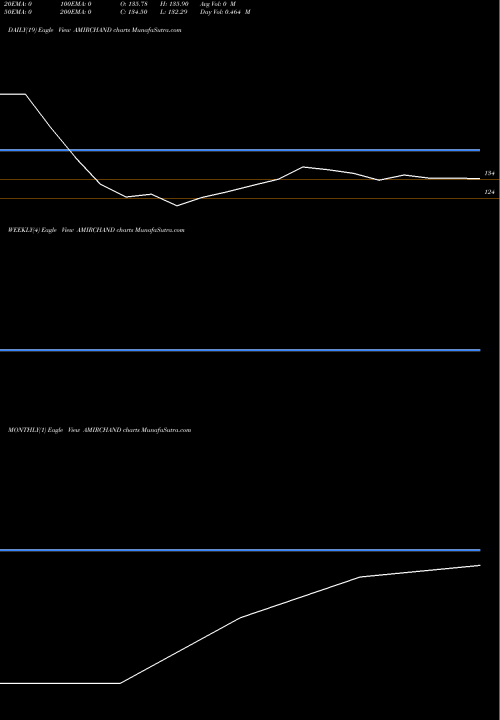Trend of Amir Chand AMIRCHAND TrendLines Amir Chand Jag Kum (e) L AMIRCHAND share NSE Stock Exchange 