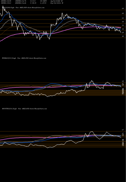 Trend of Amj Land AMJLAND TrendLines Amj Land Holdings Limited AMJLAND share NSE Stock Exchange 