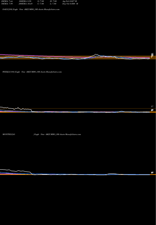 Trend of A And AMJUMBO_SM TrendLines A And M Jumbo Bags Ltd AMJUMBO_SM share NSE Stock Exchange 