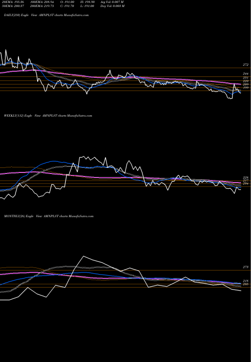 Trend of Amines Plasticizers AMNPLST TrendLines Amines & Plasticizers Ltd AMNPLST share NSE Stock Exchange 