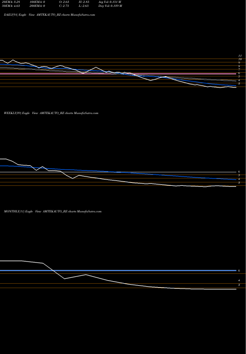 Trend of Amtek Auto AMTEKAUTO_BZ TrendLines Amtek Auto Ltd. AMTEKAUTO_BZ share NSE Stock Exchange 