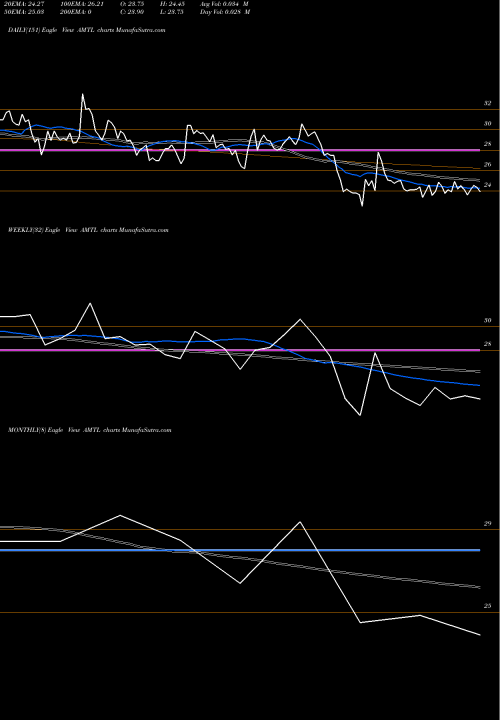 Trend of Advance Metering AMTL TrendLines Advance Metering Technology Limited AMTL share NSE Stock Exchange 