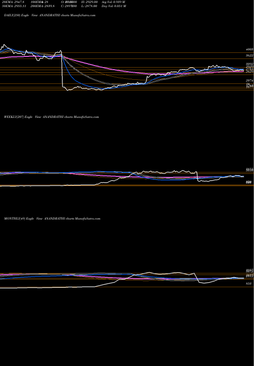 Trend of Anand Rathi ANANDRATHI TrendLines Anand Rathi Wealth Ltd ANANDRATHI share NSE Stock Exchange 