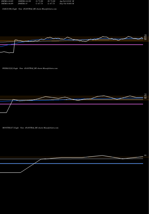 Trend of Anant Raj ANANTRAJ_BE TrendLines Anant Raj Limited ANANTRAJ_BE share NSE Stock Exchange 