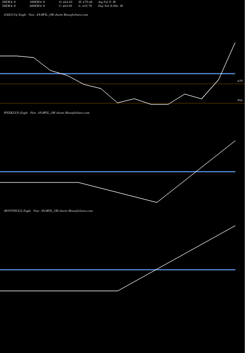 Trend of Anawil Wire ANAWIL_SM TrendLines Anawil Wire And Engin Ltd ANAWIL_SM share NSE Stock Exchange 