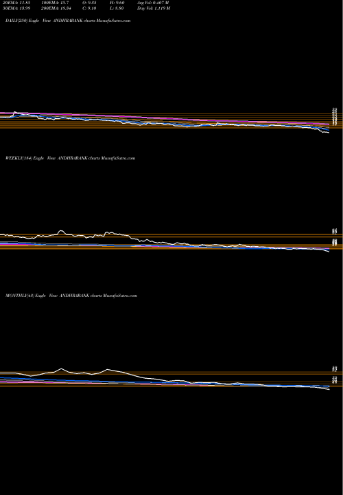 Trend of Andhra Bank ANDHRABANK TrendLines Andhra Bank ANDHRABANK share NSE Stock Exchange 