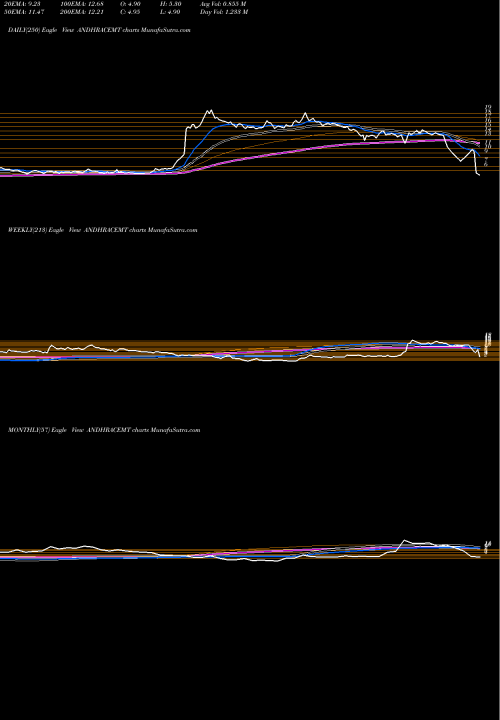 Trend of Andhra Cements ANDHRACEMT TrendLines Andhra Cements Limited ANDHRACEMT share NSE Stock Exchange 