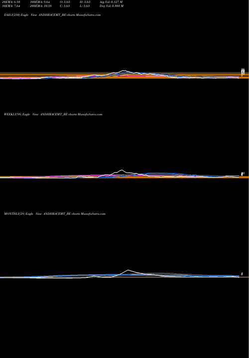 Trend of Andhra Cements ANDHRACEMT_BE TrendLines Andhra Cements Limited ANDHRACEMT_BE share NSE Stock Exchange 