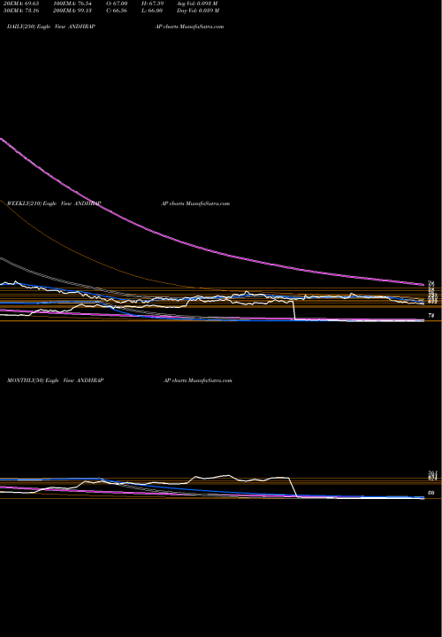 Trend of Andhra Paper ANDHRAPAP TrendLines Andhra Paper Limited ANDHRAPAP share NSE Stock Exchange 