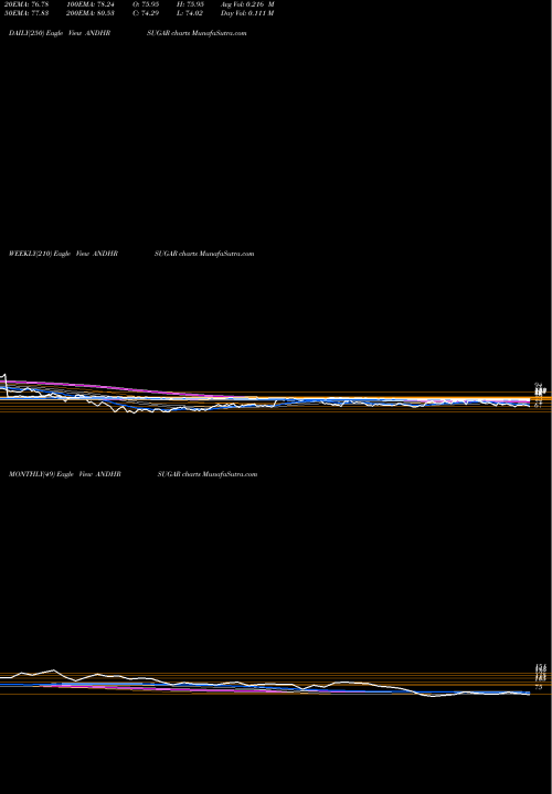 Trend of Andhra Sugars ANDHRSUGAR TrendLines The Andhra Sugars Limited ANDHRSUGAR share NSE Stock Exchange 