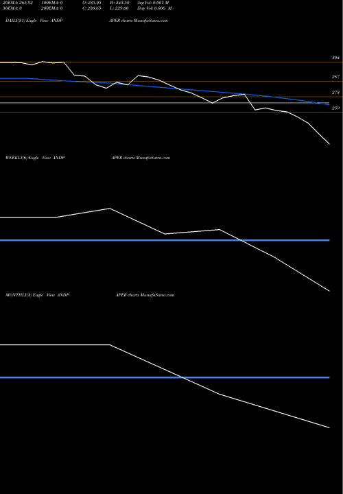 Trend of Andhra Paper ANDPAPER TrendLines Andhra Paper Limited ANDPAPER share NSE Stock Exchange 