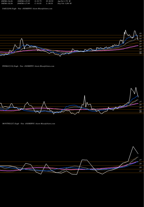 Trend of Andrew Yule ANDREWYU TrendLines Andrew Yule & Co Ltd ANDREWYU share NSE Stock Exchange 