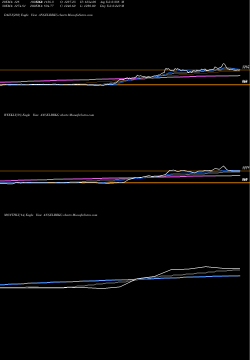 Trend of Angel Broking ANGELBRKG TrendLines Angel Broking Limited ANGELBRKG share NSE Stock Exchange 