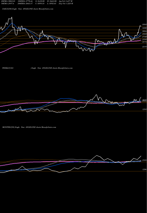 Trend of Angel One ANGELONE TrendLines Angel One Limited ANGELONE share NSE Stock Exchange 