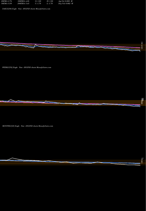 Trend of Ang Industries ANGIND TrendLines ANG Industries Limited ANGIND share NSE Stock Exchange 