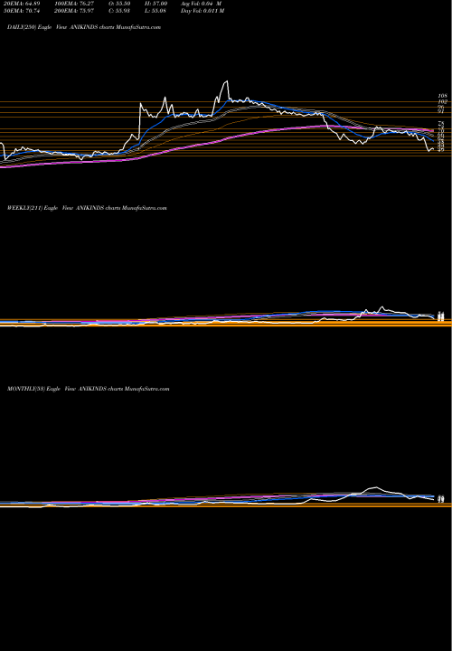 Trend of Anik Industries ANIKINDS TrendLines Anik Industries Limited ANIKINDS share NSE Stock Exchange 