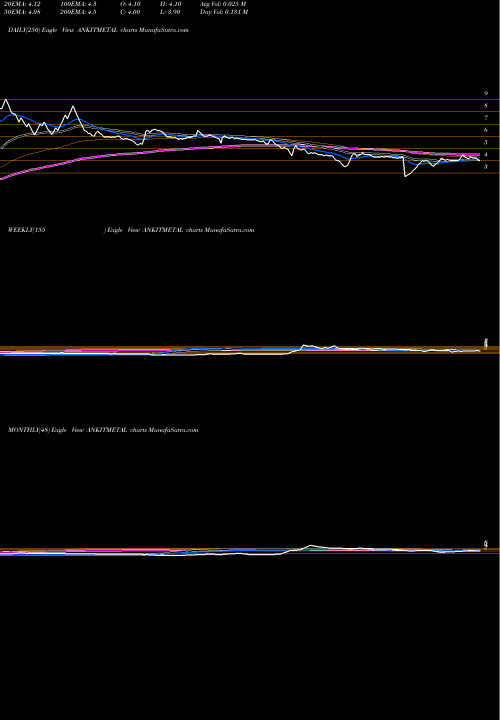 Trend of Ankit Metal ANKITMETAL TrendLines Ankit Metal & Power Limited ANKITMETAL share NSE Stock Exchange 