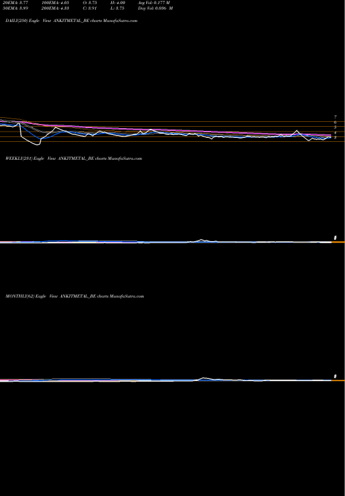 Trend of Ankit Met ANKITMETAL_BE TrendLines Ankit Met & Pow Ltd ANKITMETAL_BE share NSE Stock Exchange 