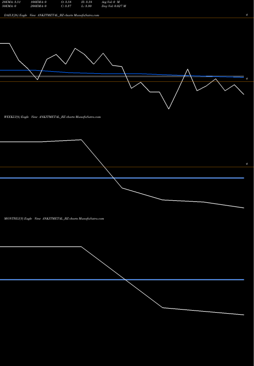 Trend of Ankit Met ANKITMETAL_BZ TrendLines Ankit Met & Pow Ltd ANKITMETAL_BZ share NSE Stock Exchange 