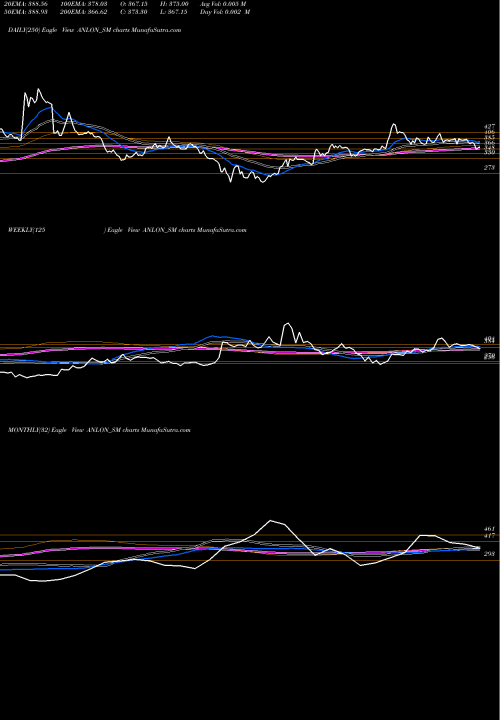 Trend of Anlon Technology ANLON_SM TrendLines Anlon Technology Sol Ltd ANLON_SM share NSE Stock Exchange 