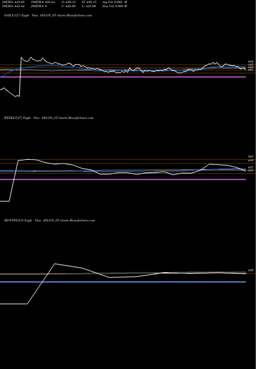 Trend of Anlon Technology ANLON_ST TrendLines Anlon Technology Sol Ltd ANLON_ST share NSE Stock Exchange 