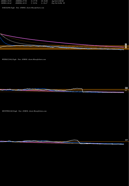 Trend of Anmol India ANMOL TrendLines Anmol India Limited ANMOL share NSE Stock Exchange 