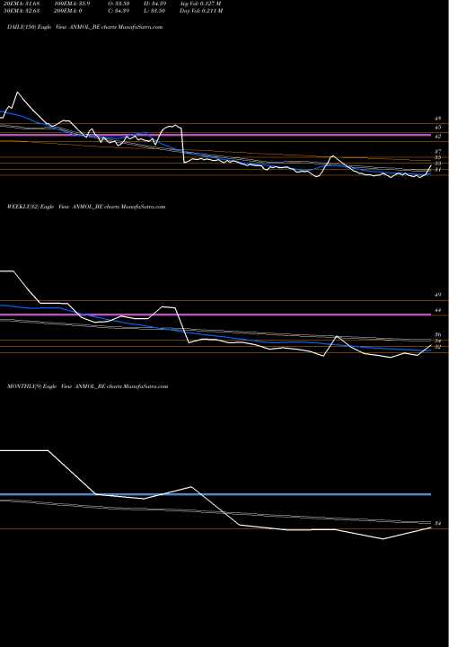 Trend of Anmol India ANMOL_BE TrendLines Anmol India Limited ANMOL_BE share NSE Stock Exchange 