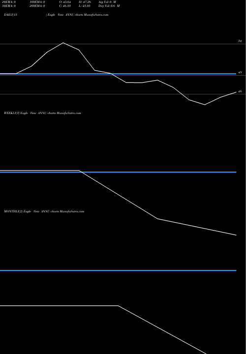 Trend of Annu Projects ANNU TrendLines Annu Projects Limited ANNU share NSE Stock Exchange 